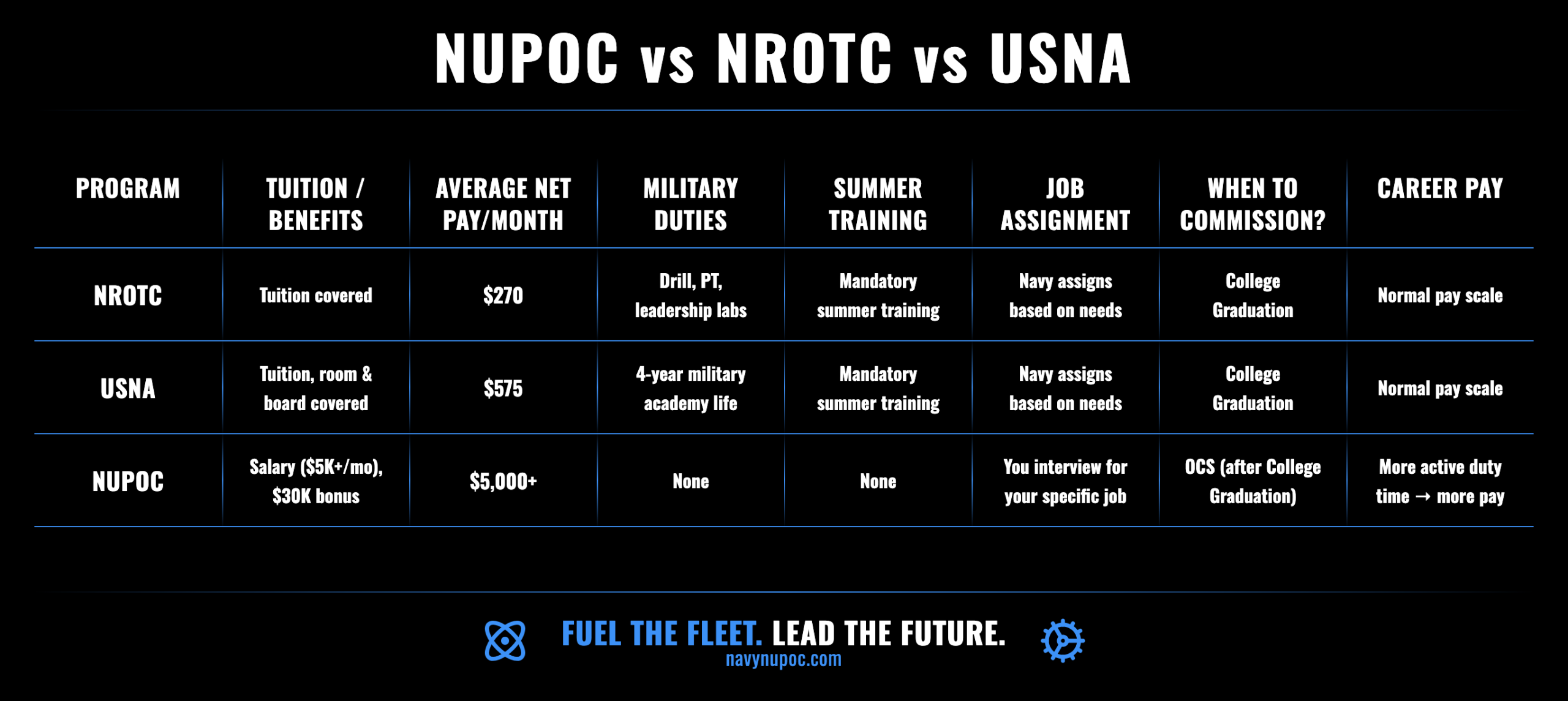 NUPOC vs ROTC vs Naval Academy comparison chart